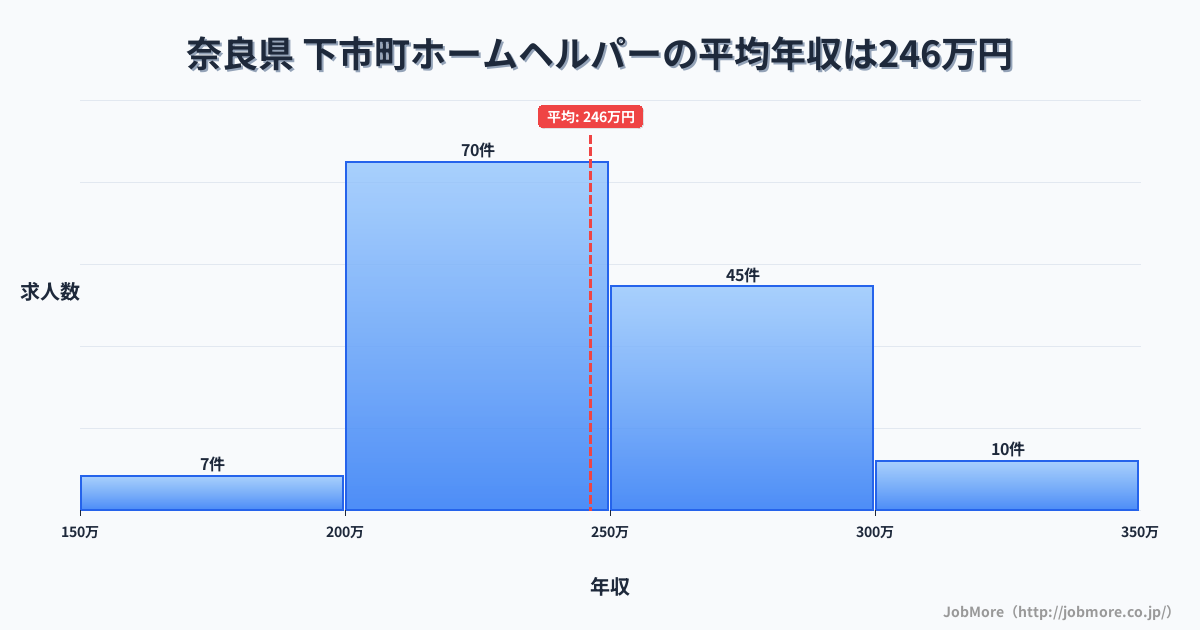 奈良県下市町内のホームヘルパーの平均年収は246万円です。中央値は239万円、最頻値は200万円〜250万円です。