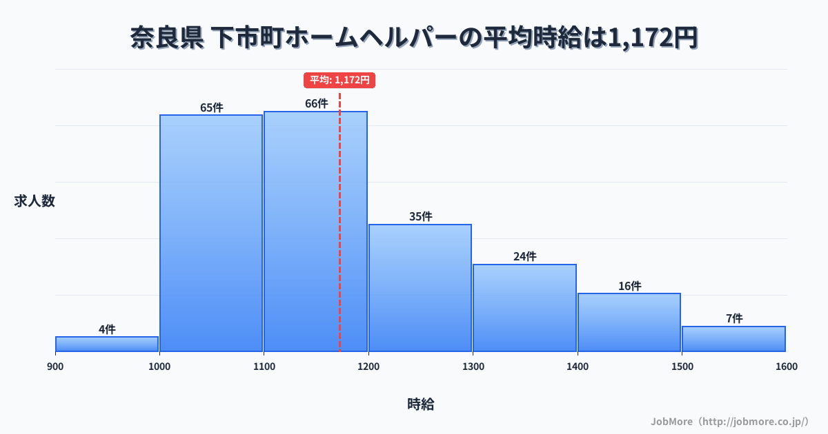 奈良県下市町内のホームヘルパーの平均時給は1,172円です。中央値は1,121円、最頻値は1,100円〜1,200円です。