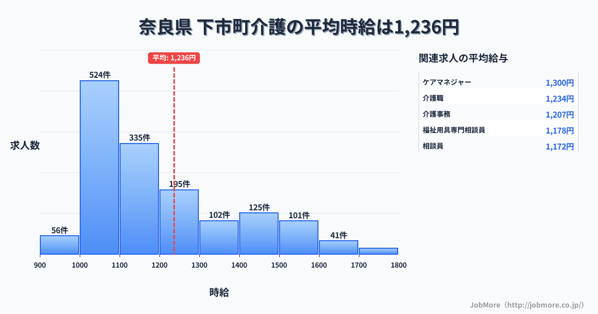 奈良県下市町内の介護の平均時給は1,236円です。中央値は1,116円、最頻値は1,000円〜1,100円です。