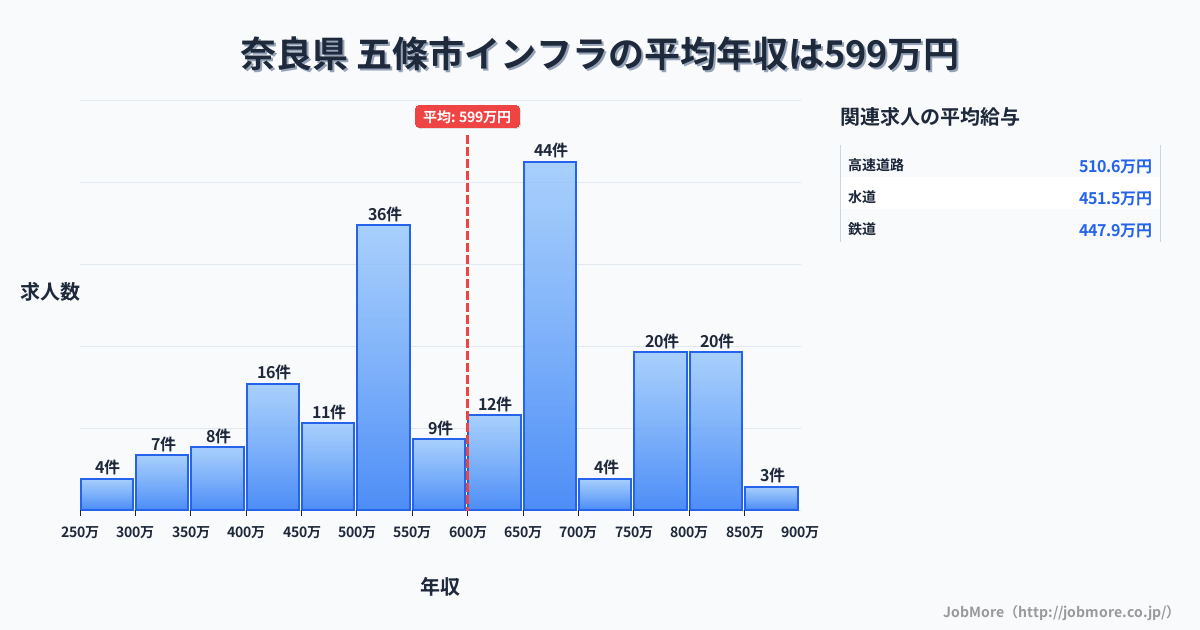 奈良県 五條市内のインフラの平均年収は599万円です。中央値は625万円、最頻値は650万円〜700万円です。