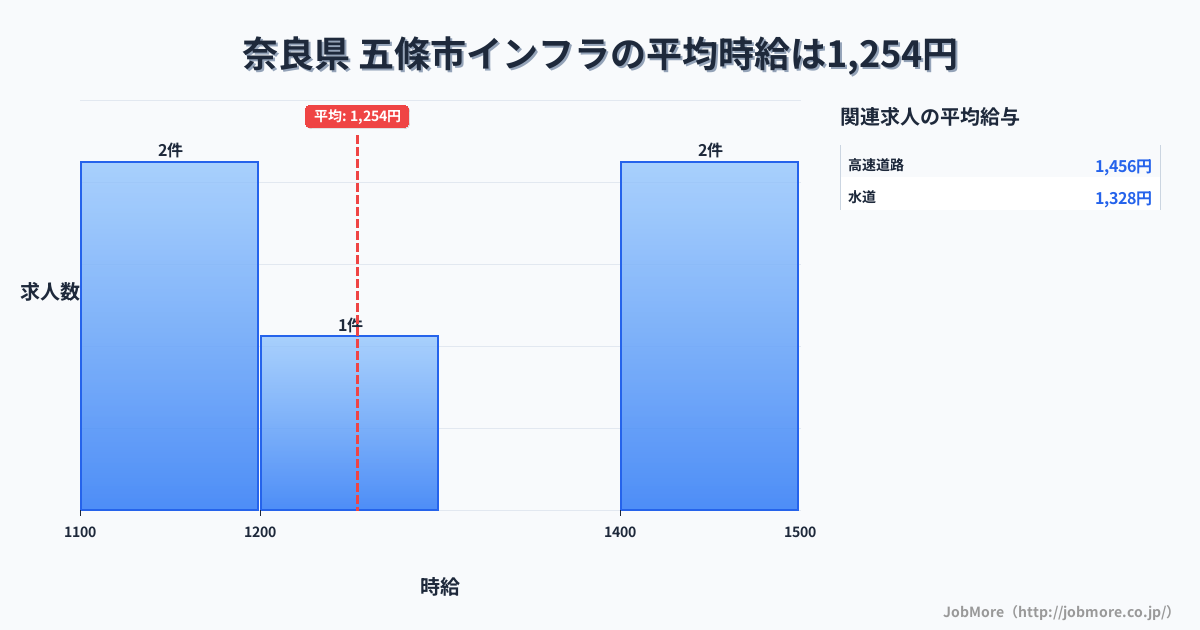 奈良県 五條市内のインフラの平均時給は1,254円です。中央値は1,200円、最頻値は1,100円〜1,200円です。