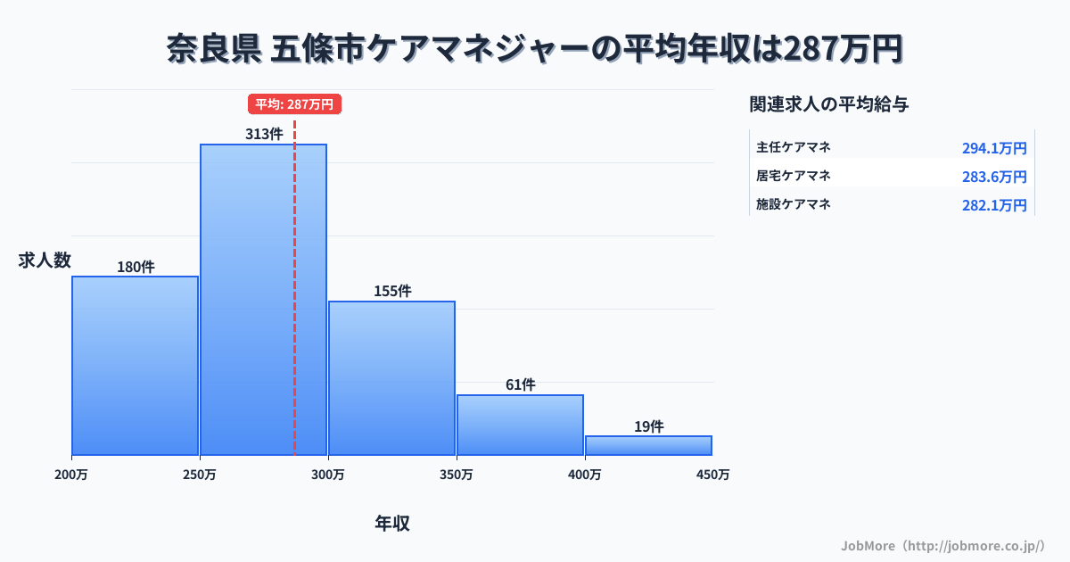 奈良県五條市内のケアマネジャーの平均年収は286万円です。中央値は278万円、最頻値は250万円〜300万円です。