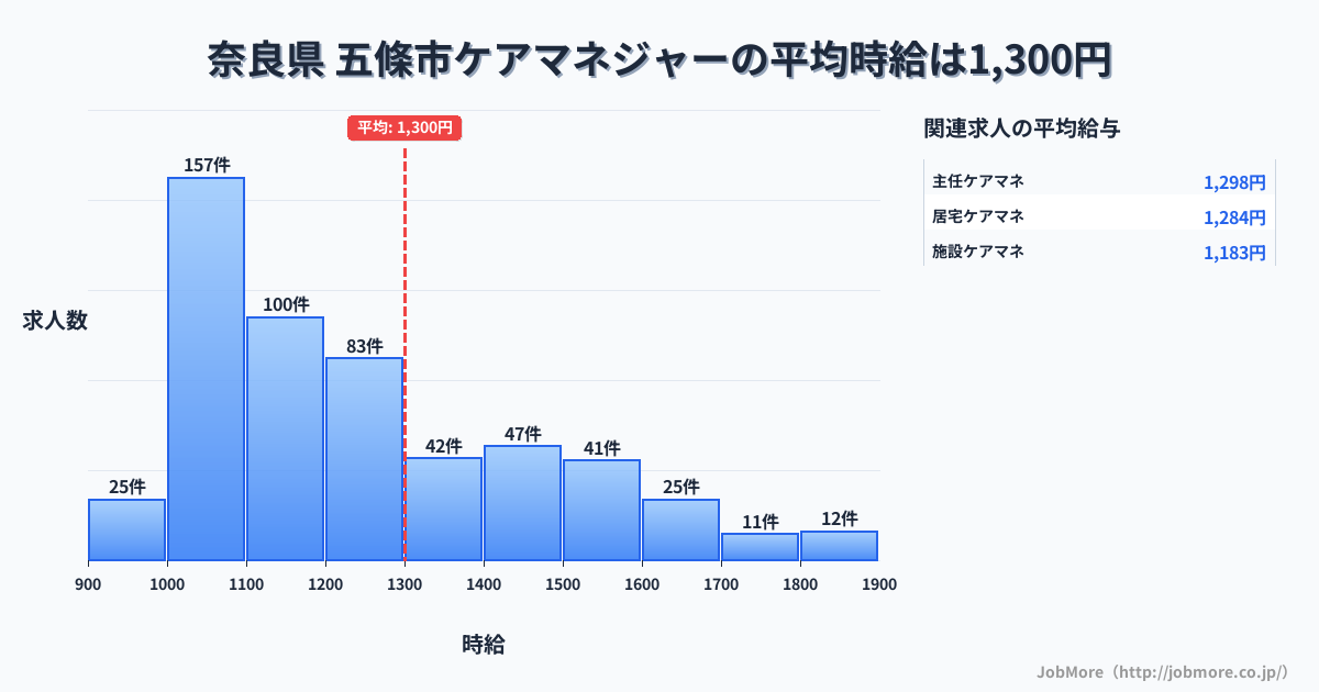 奈良県五條市内のケアマネジャーの平均時給は1,300円です。中央値は1,196円、最頻値は1,000円〜1,100円です。