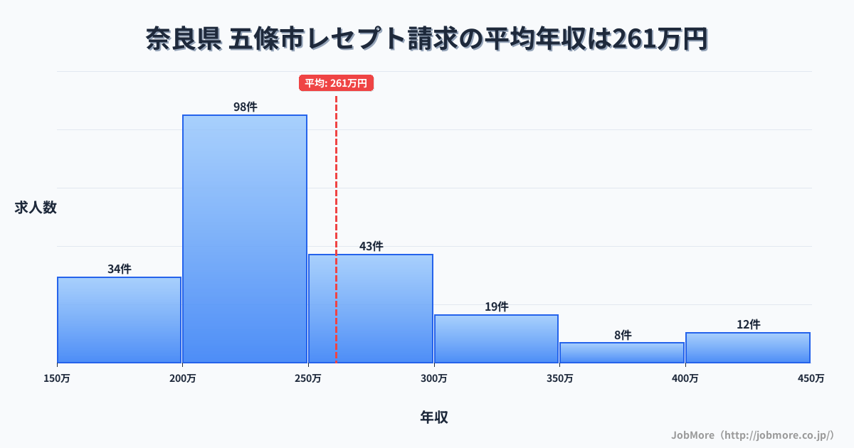 奈良県五條市内のレセプト請求の平均年収は337万円です。中央値は314万円、最頻値は200万円〜250万円です。