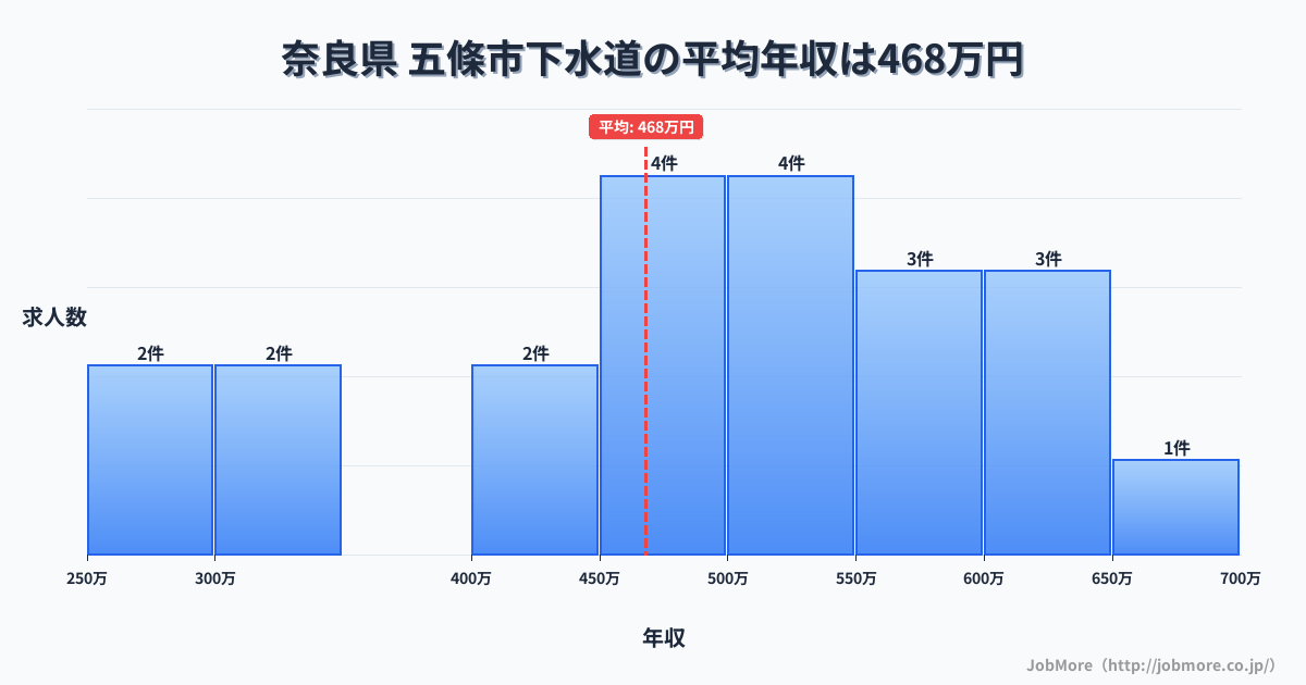 奈良県 五條市内の下水道の平均年収は478万円です。中央値は500万円、最頻値は450万円〜500万円です。