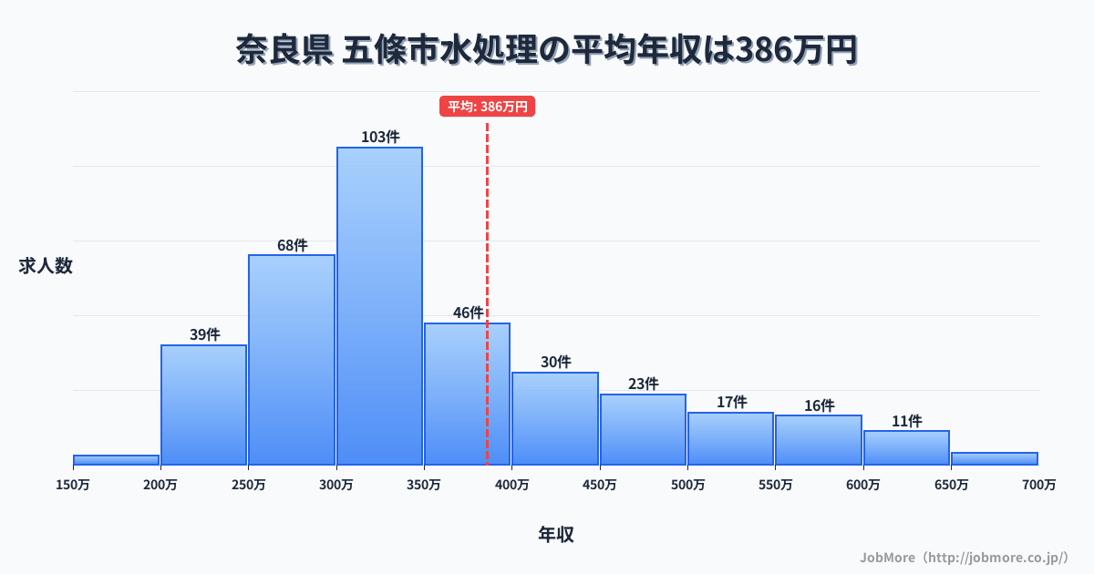 奈良県 五條市内の水処理の平均年収は385万円です。中央値は339万円、最頻値は300万円〜350万円です。