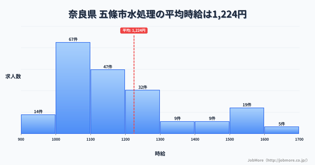奈良県 五條市内の水処理の平均時給は1,227円です。中央値は1,114円、最頻値は1,000円〜1,100円です。