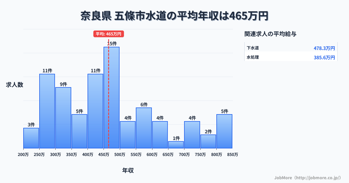 奈良県 五條市内の水道の平均年収は464万円です。中央値は453万円、最頻値は450万円〜500万円です。