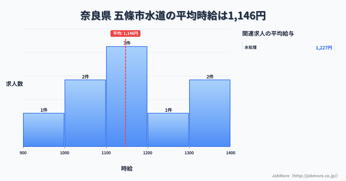 奈良県 五條市内の水道の平均時給は1,146円です。中央値は1,150円、最頻値は1,100円〜1,200円です。