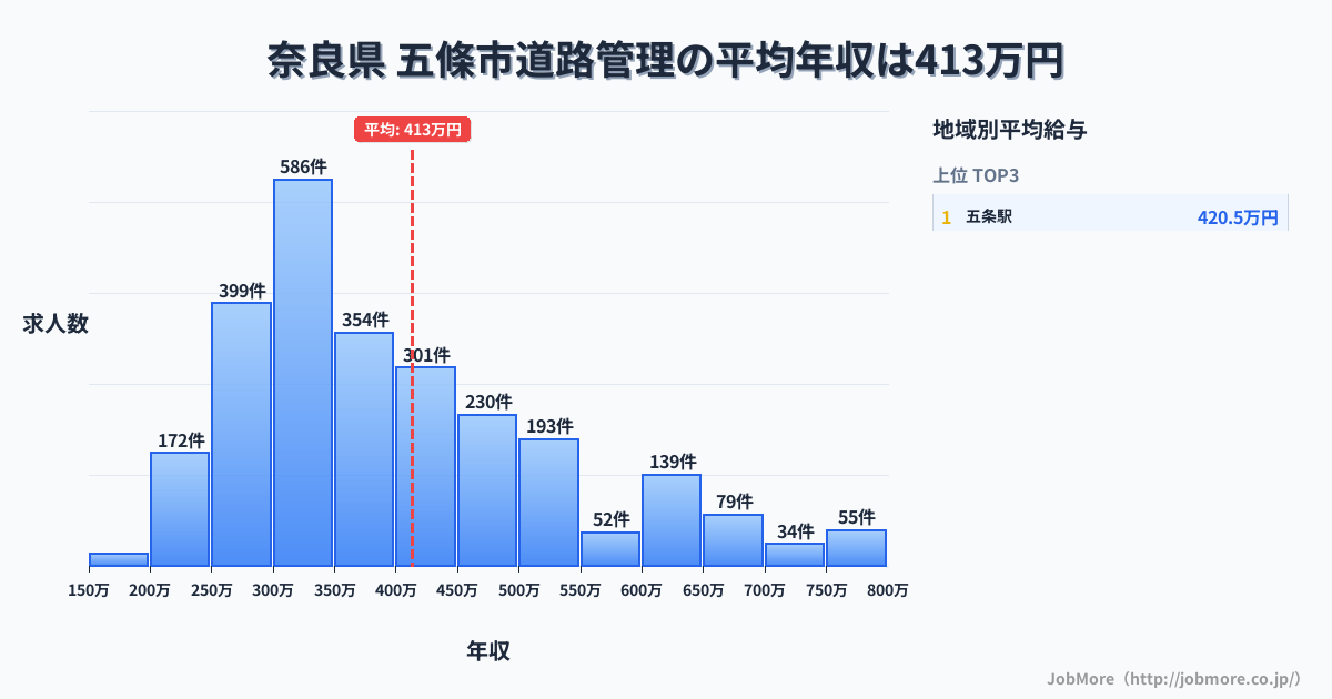 奈良県 五條市内の道路管理の平均年収は413万円です。中央値は367万円、最頻値は300万円〜350万円です。