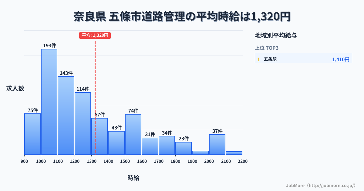 奈良県 五條市内の道路管理の平均時給は1,321円です。中央値は1,200円、最頻値は1,000円〜1,100円です。