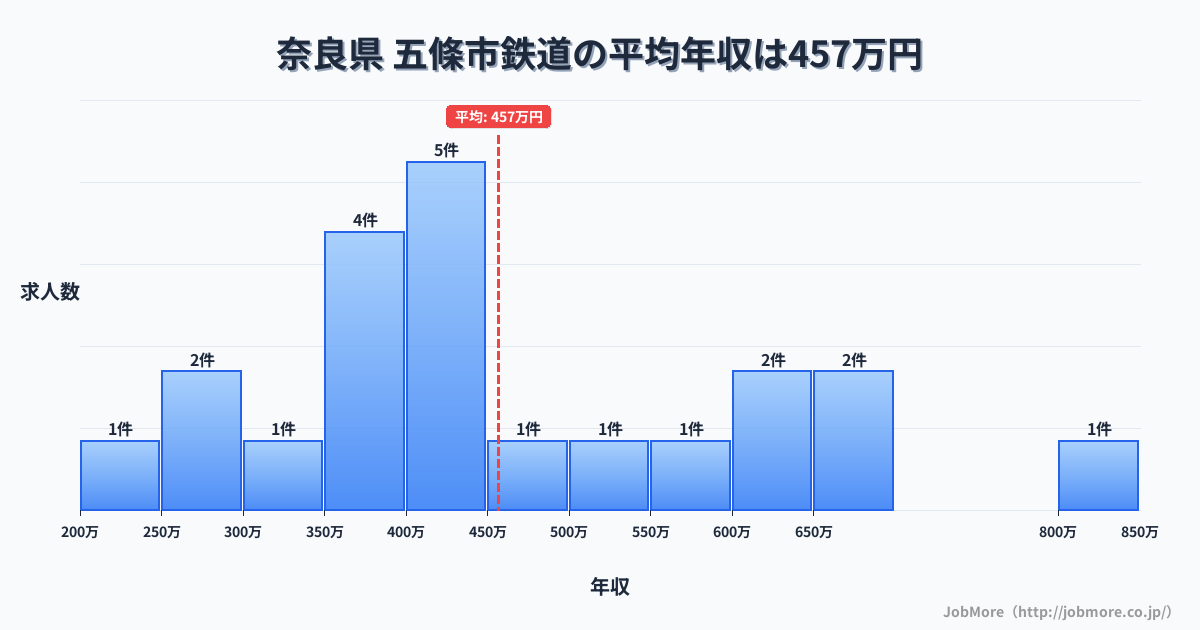 奈良県 五條市内の鉄道の平均年収は456万円です。中央値は420万円、最頻値は400万円〜450万円です。