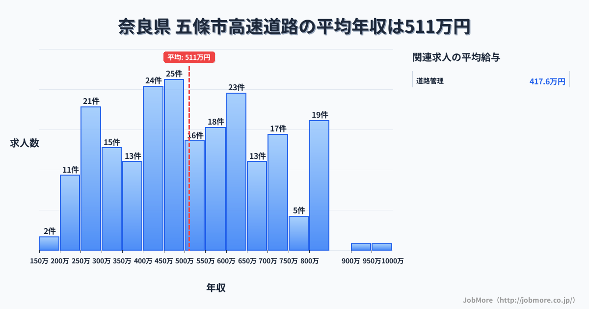 奈良県 五條市内の高速道路の平均年収は508万円です。中央値は499万円、最頻値は450万円〜500万円です。