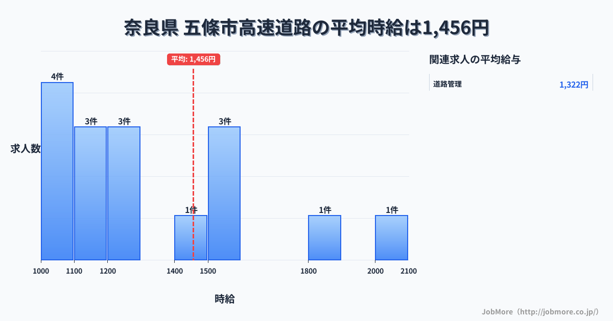 奈良県 五條市内の高速道路の平均時給は1,456円です。中央値は1,250円、最頻値は1,000円〜1,100円です。