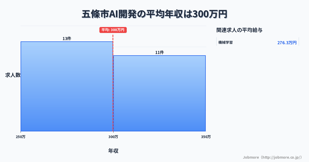 奈良県 五條市内のAI開発の平均年収は320万円です。中央値は299万円、最頻値は250万円〜300万円です。
