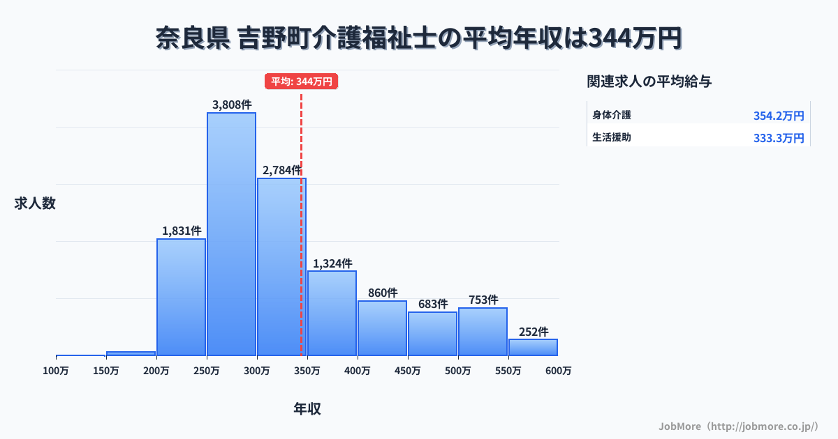 奈良県吉野町内の介護福祉士の平均年収は344万円です。中央値は302万円、最頻値は250万円〜300万円です。