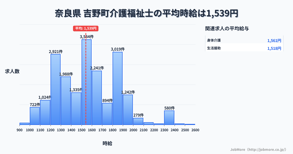 奈良県吉野町内の介護福祉士の平均時給は1,539円です。中央値は1,500円、最頻値は1,500円〜1,600円です。