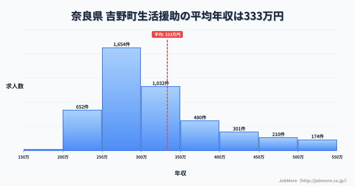 奈良県吉野町内の生活援助の平均年収は333万円です。中央値は299万円、最頻値は250万円〜300万円です。