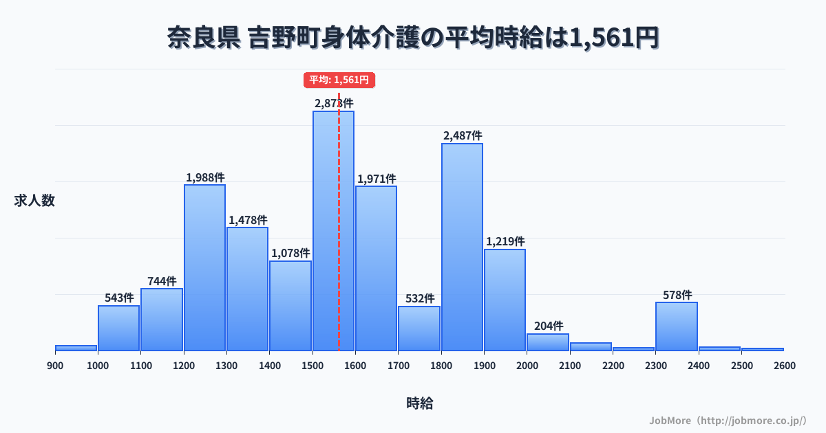 奈良県吉野町内の身体介護の平均時給は1,561円です。中央値は1,506円、最頻値は1,500円〜1,600円です。