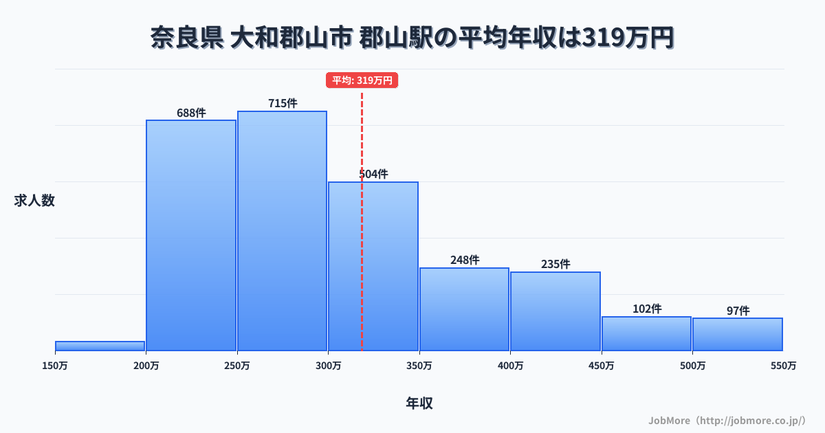 福島県郡山市郡山駅周辺の平均年収は275万円です。中央値は264万円、最頻値は200万円〜250万円です。