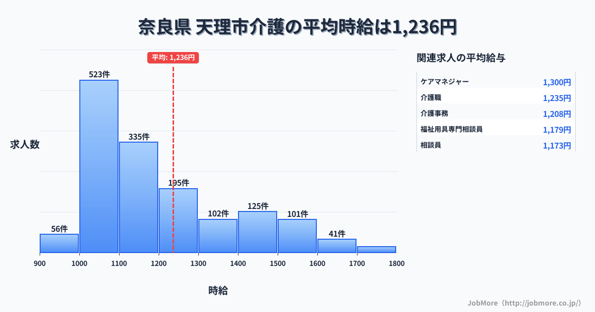 奈良県天理市内の介護の平均時給は1,236円です。中央値は1,116円、最頻値は1,000円〜1,100円です。