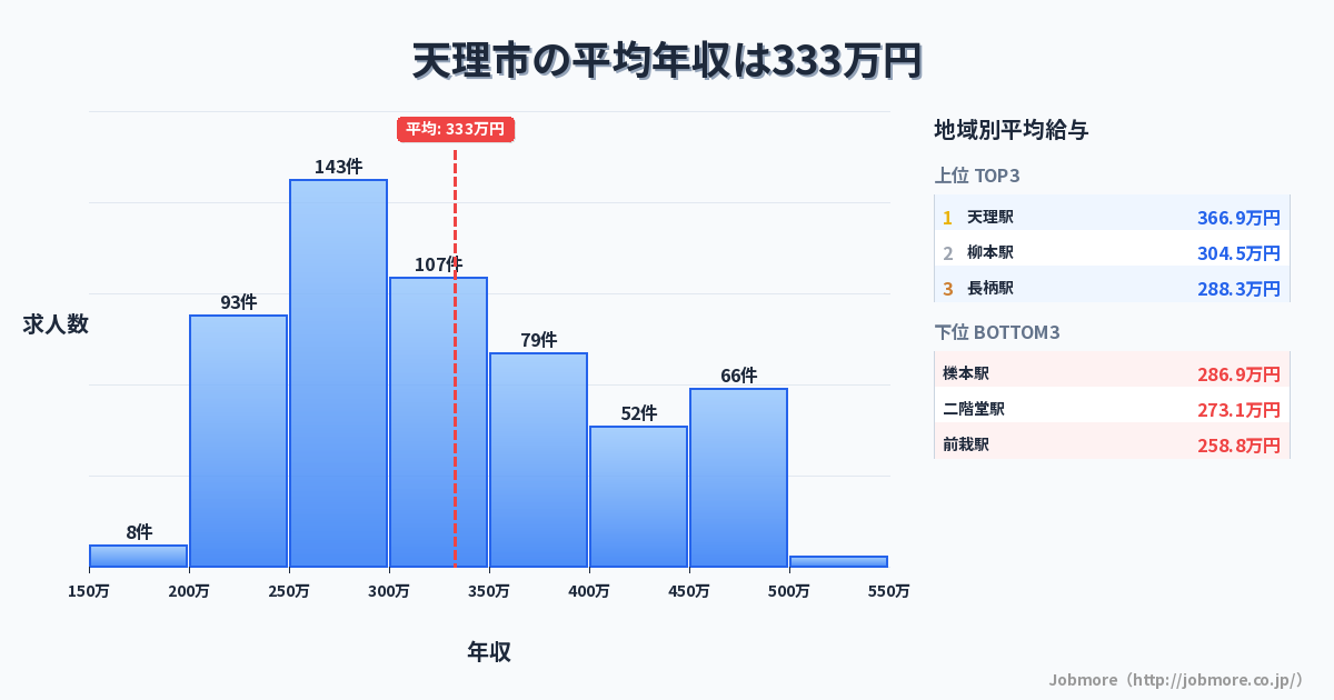 奈良県 天理市内の平均年収は304万円です。中央値は288万円、最頻値は250万円〜300万円です。