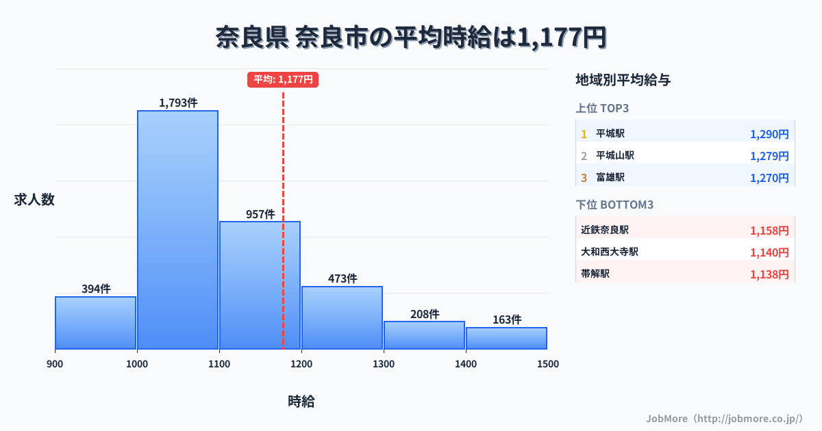 奈良県奈良市内の平均時給は1,178円です。中央値は1,098円、最頻値は1,000円〜1,100円です。