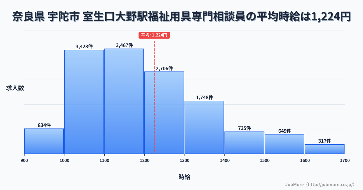 奈良県宇陀市室生口大野駅周辺の福祉用具専門相談員の平均時給は1,222円です。中央値は1,170円、最頻値は1,000円〜1,100円です。
