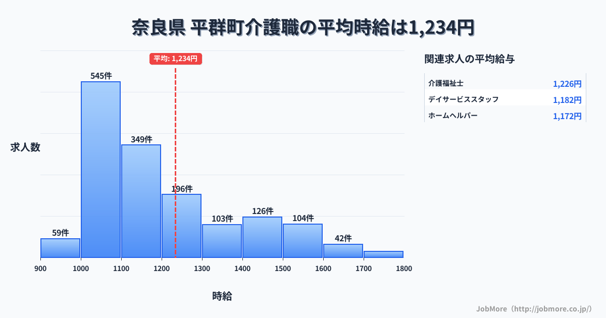 奈良県平群町内の介護職の平均時給は1,235円です。中央値は1,113円、最頻値は1,000円〜1,100円です。