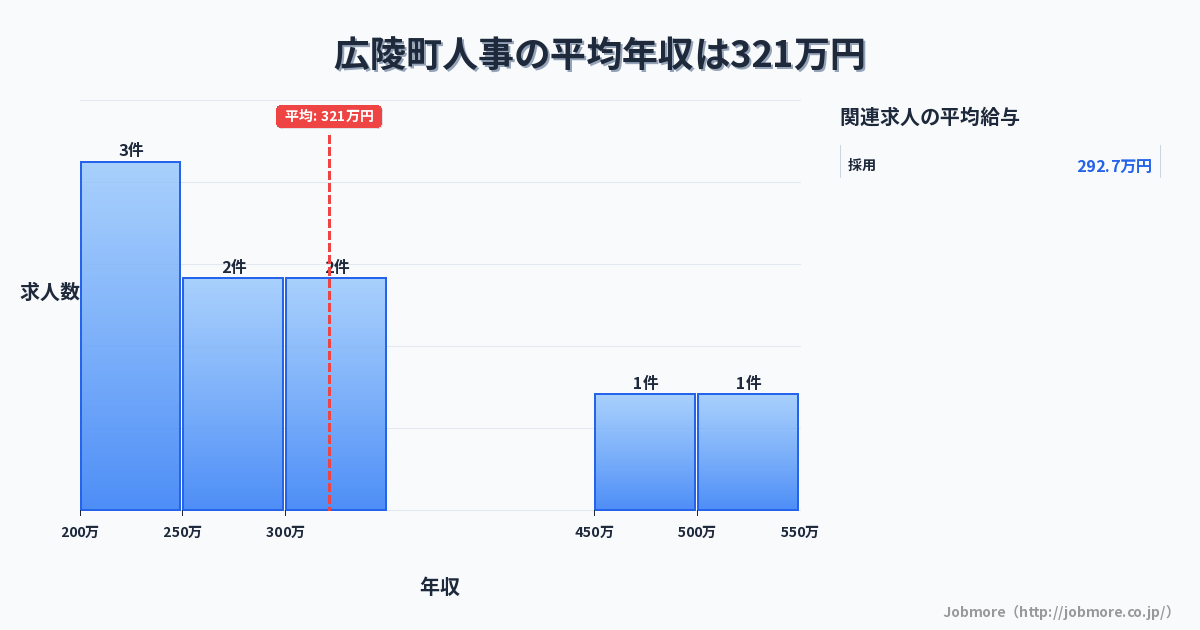 奈良県 広陵町内の人事の平均年収は308万円です。中央値は300万円、最頻値は300万円〜350万円です。