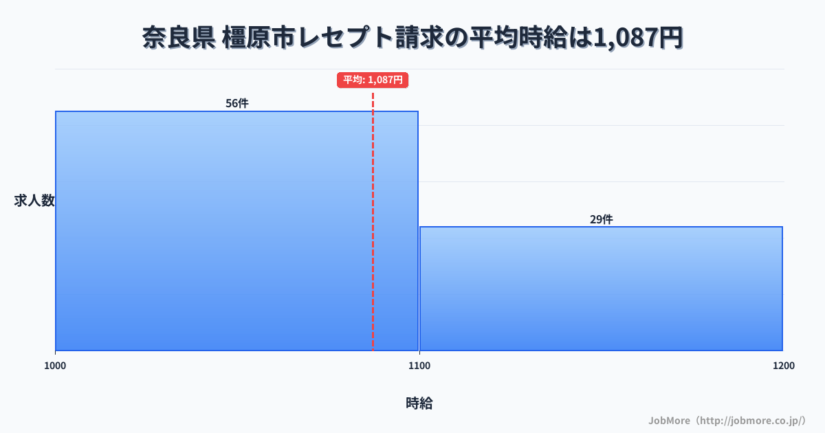 奈良県橿原市内のレセプト請求の平均時給は1,087円です。中央値は1,060円、最頻値は1,000円〜1,100円です。