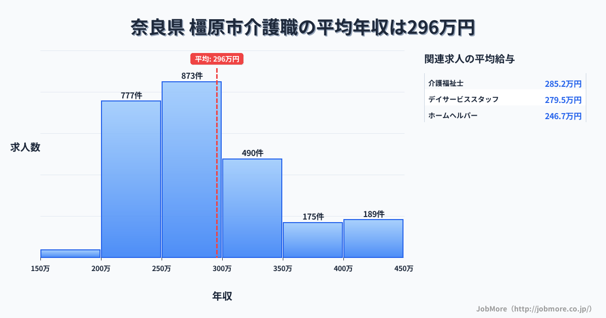 奈良県橿原市内の介護職の平均年収は295万円です。中央値は277万円、最頻値は250万円〜300万円です。