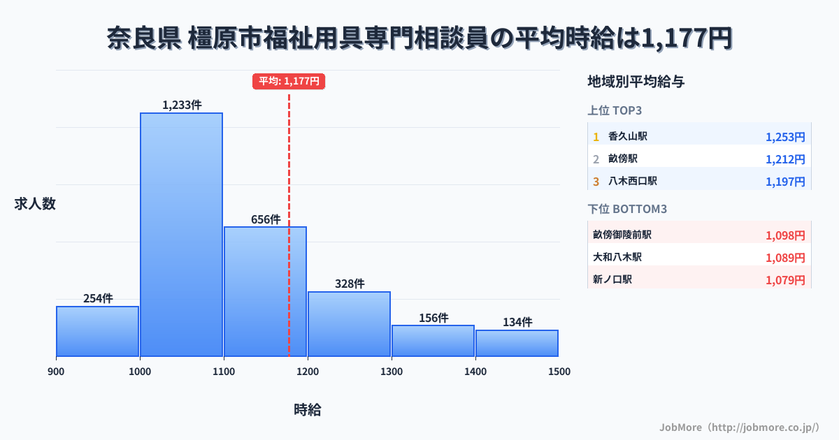 奈良県橿原市内の福祉用具専門相談員の平均時給は1,178円です。中央値は1,099円、最頻値は1,000円〜1,100円です。