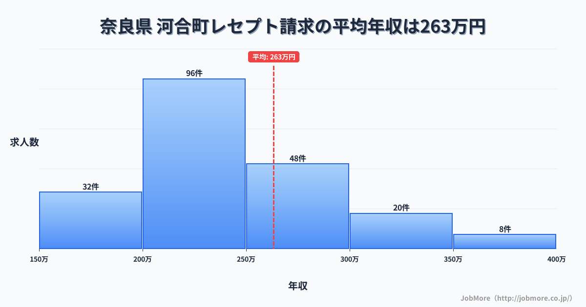奈良県河合町内のレセプト請求の平均年収は261万円です。中央値は240万円、最頻値は200万円〜250万円です。