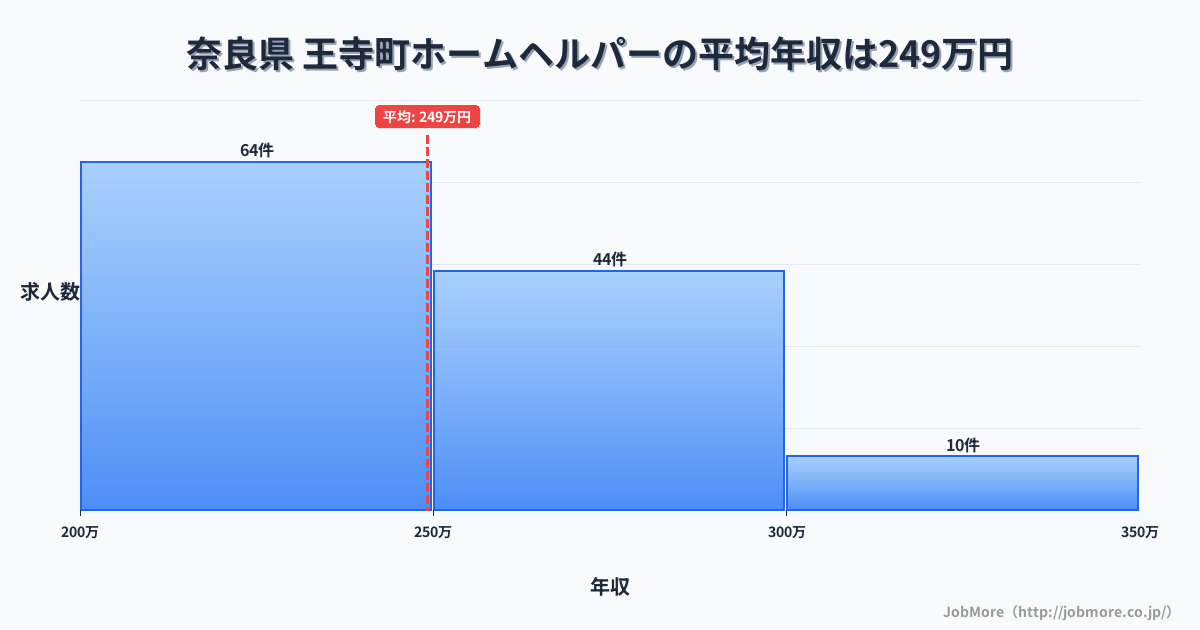奈良県王寺町内のホームヘルパーの平均年収は249万円です。中央値は241万円、最頻値は200万円〜250万円です。