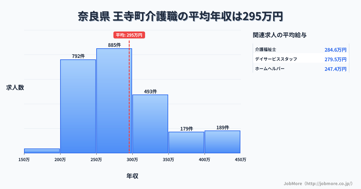 奈良県王寺町内の介護職の平均年収は376万円です。中央値は336万円、最頻値は300万円〜350万円です。