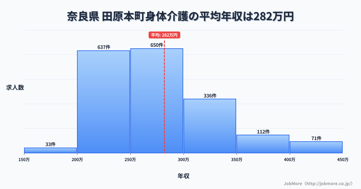 奈良県田原本町内の身体介護の平均年収は281万円です。中央値は268万円、最頻値は250万円〜300万円です。