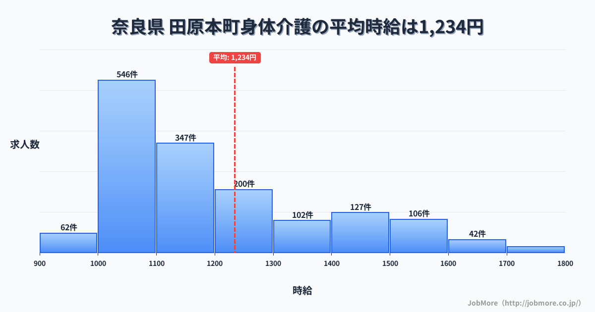 奈良県田原本町内の身体介護の平均時給は1,234円です。中央値は1,111円、最頻値は1,000円〜1,100円です。
