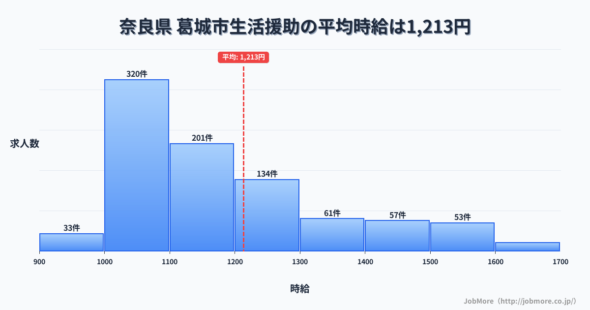 奈良県葛城市内の生活援助の平均時給は1,213円です。中央値は1,112円、最頻値は1,000円〜1,100円です。