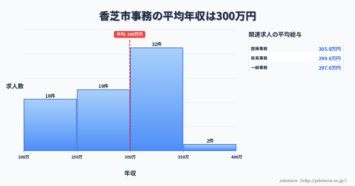 奈良県 香芝市内の事務の平均年収は296万円です。中央値は288万円、最頻値は200万円〜250万円です。