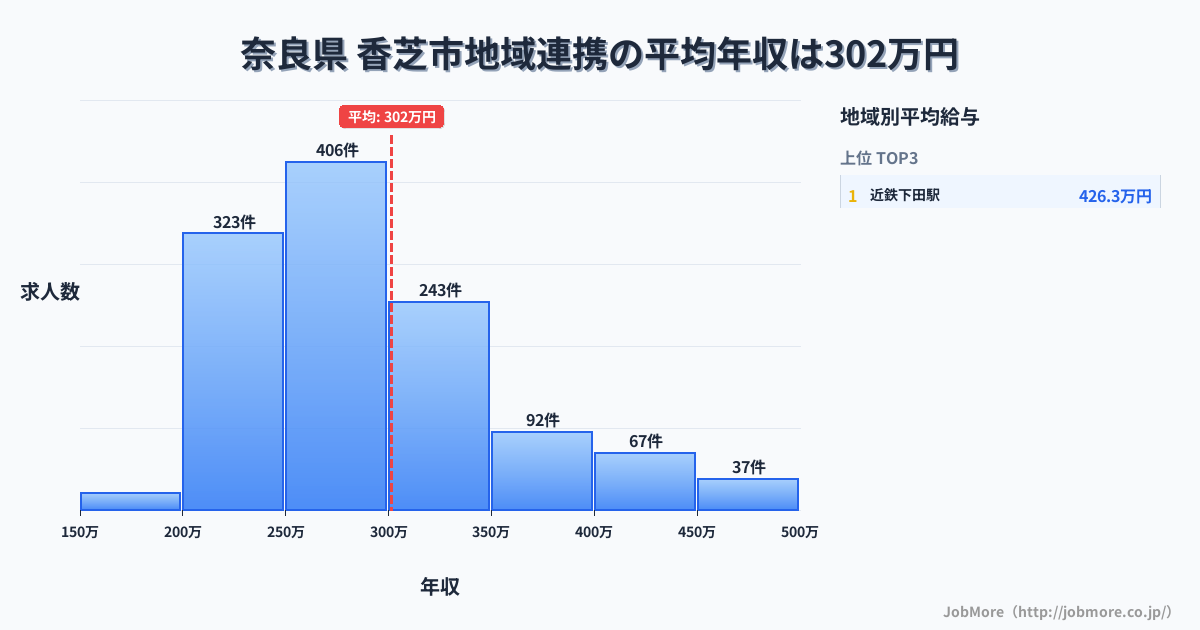 奈良県香芝市内の地域連携の平均年収は301万円です。中央値は278万円、最頻値は250万円〜300万円です。