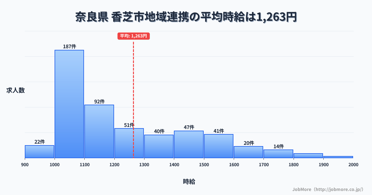 奈良県香芝市内の地域連携の平均時給は1,263円です。中央値は1,120円、最頻値は1,000円〜1,100円です。