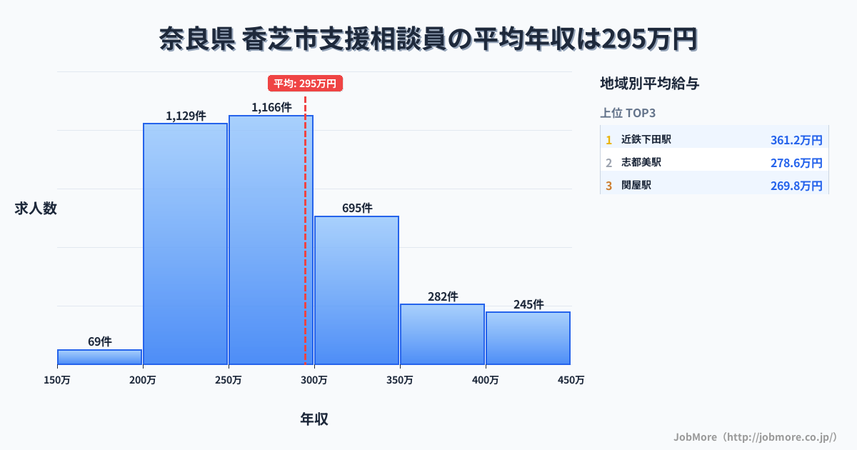 奈良県香芝市内の支援相談員の平均年収は294万円です。中央値は275万円、最頻値は250万円〜300万円です。