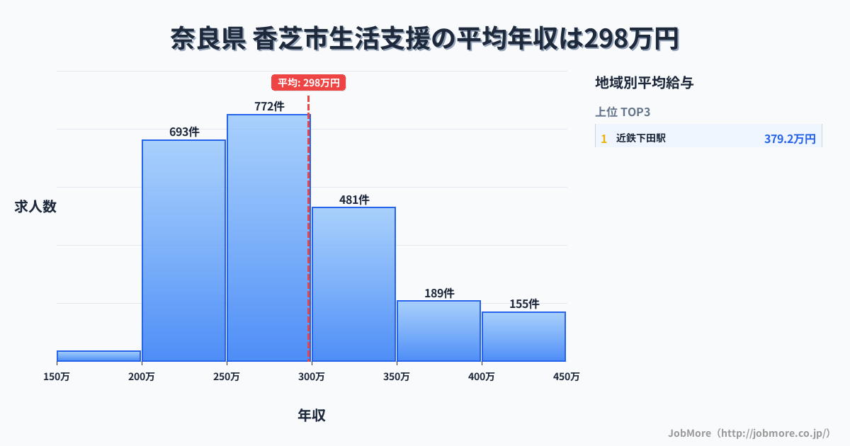 奈良県香芝市内の生活支援の平均年収は298万円です。中央値は277万円、最頻値は250万円〜300万円です。