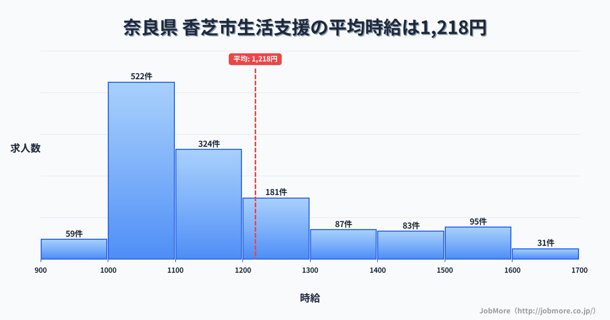 奈良県香芝市内の生活支援の平均時給は1,218円です。中央値は1,102円、最頻値は1,000円〜1,100円です。
