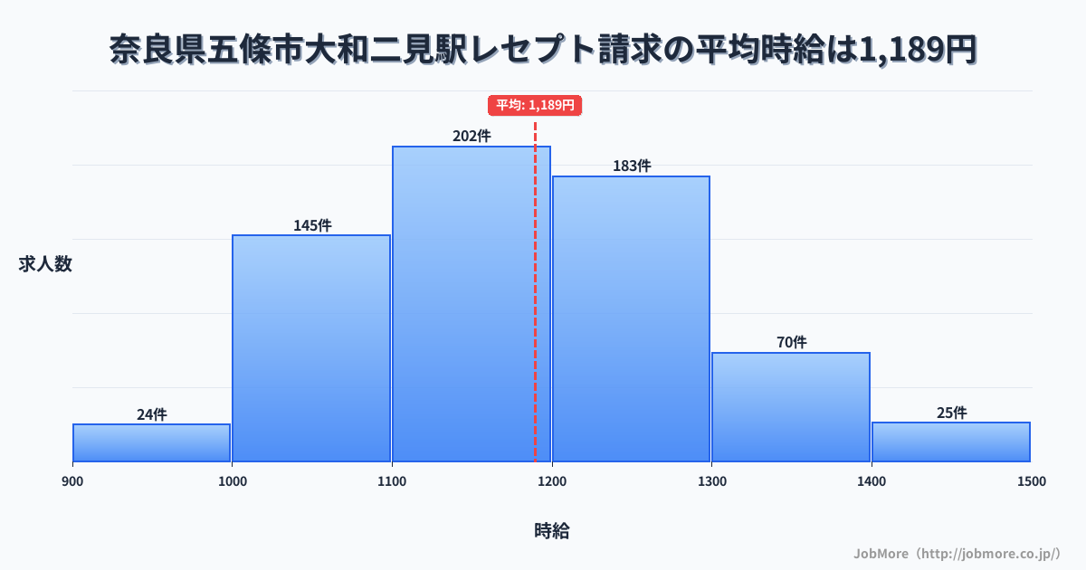 奈良県五條市大和二見駅周辺のレセプト請求の平均時給は1,190円です。中央値は1,169円、最頻値は1,100円〜1,200円です。