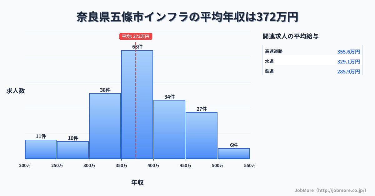 奈良県 五條市内のインフラの平均年収は601万円です。中央値は604万円、最頻値は650万円〜700万円です。