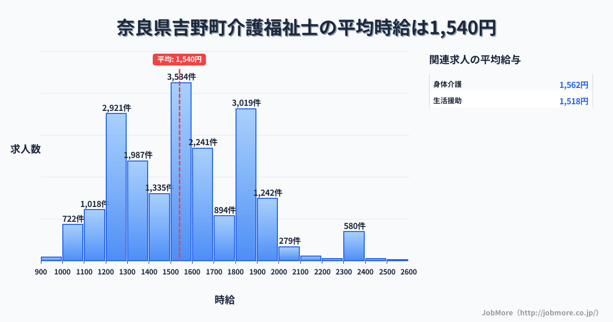 奈良県 吉野町内の介護福祉士の平均時給は1,539円です。中央値は1,500円、最頻値は1,500円〜1,600円です。
