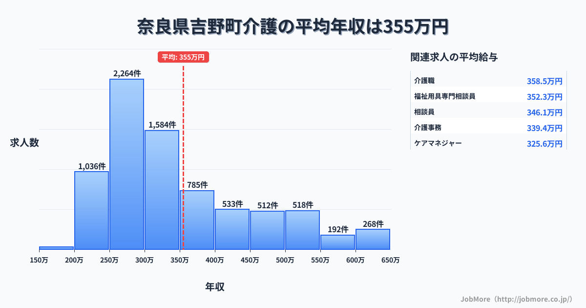 奈良県 吉野町内の介護の平均年収は355万円です。中央値は312万円、最頻値は250万円〜300万円です。