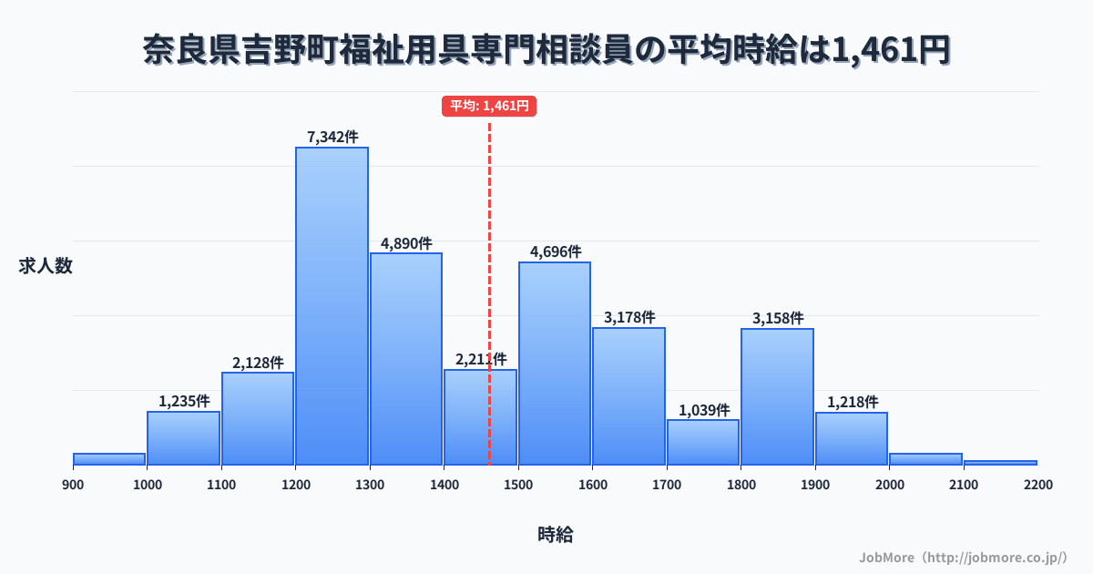 奈良県 吉野町内の福祉用具専門相談員の平均時給は1,462円です。中央値は1,400円、最頻値は1,200円〜1,300円です。